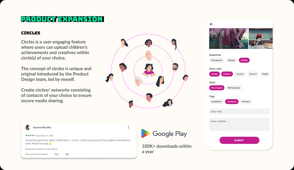 Circles product expansion: concentric avatars, a phone submit flow, and a parent review.